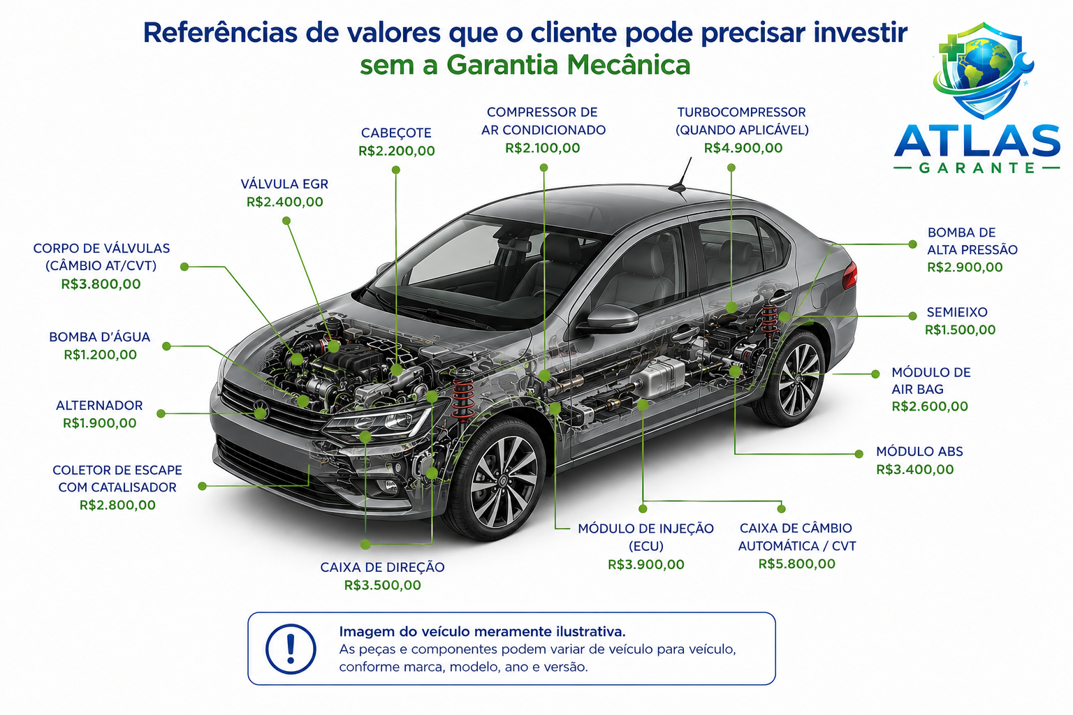 Referências de valores de peças que o associado pode precisar investir sem a garantia mecânica — Atlas Premium